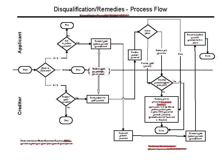Disqualification/Remedies - Process Flow Disqualification/Remedies (Section 1. 5. 3. 1) Stop Applicant Action taken