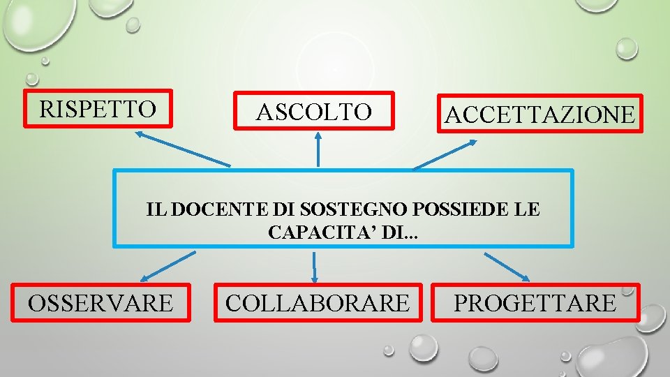 RISPETTO ASCOLTO ACCETTAZIONE IL DOCENTE DI SOSTEGNO POSSIEDE LE CAPACITA’ DI. . . OSSERVARE RISPETTO ASCOLTO ACCETTAZIONE IL DOCENTE DI SOSTEGNO POSSIEDE LE CAPACITA’ DI. . . OSSERVARE