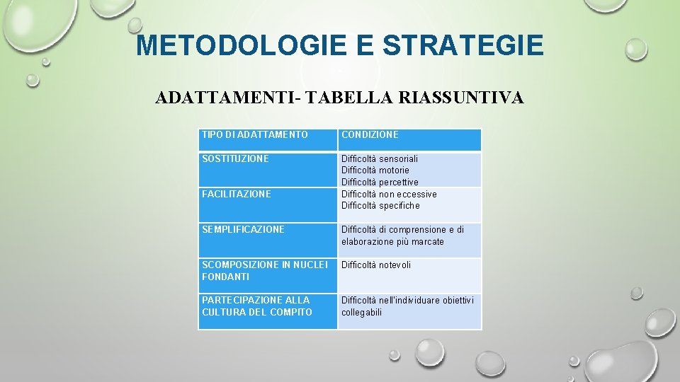 METODOLOGIE E STRATEGIE ADATTAMENTI- TABELLA RIASSUNTIVA TIPO DI ADATTAMENTO SOSTITUZIONE FACILITAZIONE SEMPLIFICAZIONE SCOMPOSIZIONE IN METODOLOGIE E STRATEGIE ADATTAMENTI- TABELLA RIASSUNTIVA TIPO DI ADATTAMENTO SOSTITUZIONE FACILITAZIONE SEMPLIFICAZIONE SCOMPOSIZIONE IN