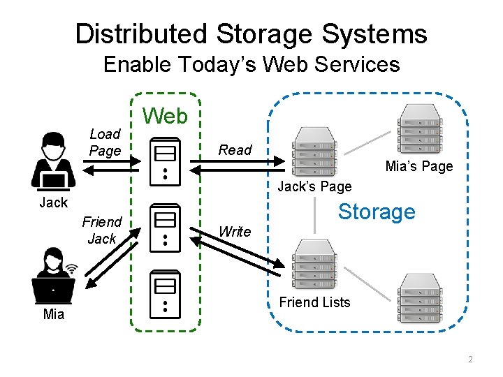 Distributed Storage Systems Enable Today’s Web Services Load Page Web Read Mia’s Page Jack Distributed Storage Systems Enable Today’s Web Services Load Page Web Read Mia’s Page Jack