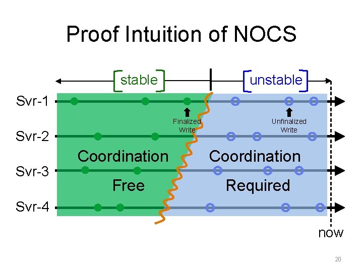 Proof Intuition of NOCS unstable Svr-1 Finalized Write Svr-2 Svr-3 Coordination Free Unfinalized Write Proof Intuition of NOCS unstable Svr-1 Finalized Write Svr-2 Svr-3 Coordination Free Unfinalized Write