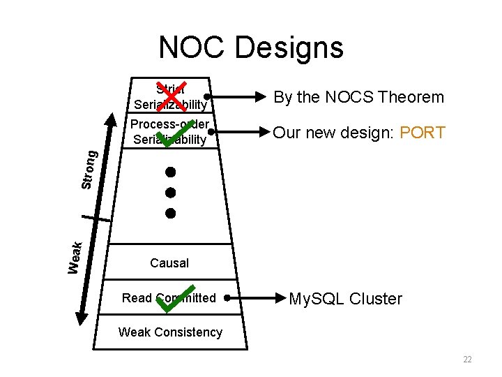 NOC Designs By the NOCS Theorem Process-order Serializability Our new design: PORT Weak Strong NOC Designs By the NOCS Theorem Process-order Serializability Our new design: PORT Weak Strong