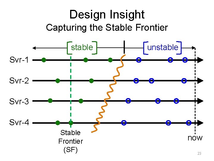 Design Insight Capturing the Stable Frontier stable unstable Svr-1 Svr-2 Svr-3 Svr-4 Stable Frontier Design Insight Capturing the Stable Frontier stable unstable Svr-1 Svr-2 Svr-3 Svr-4 Stable Frontier