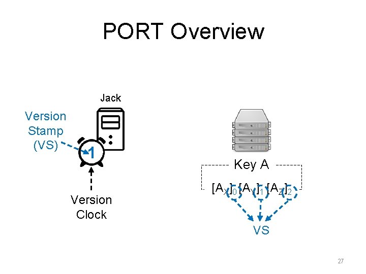 PORT Overview Jack Version Stamp (VS) 1 Version Clock Key A [AX]0 [AY]1 [AZ]2