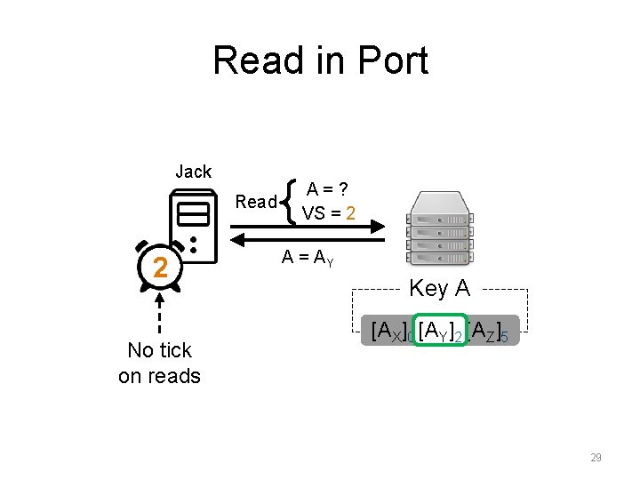 Read in Port Jack Read 2 1 No tick on reads A=? VS = Read in Port Jack Read 2 1 No tick on reads A=? VS =
