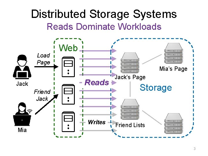 Distributed Storage Systems Reads Dominate Workloads Load Page Web Mia’s Page Reads Jack Friend Distributed Storage Systems Reads Dominate Workloads Load Page Web Mia’s Page Reads Jack Friend