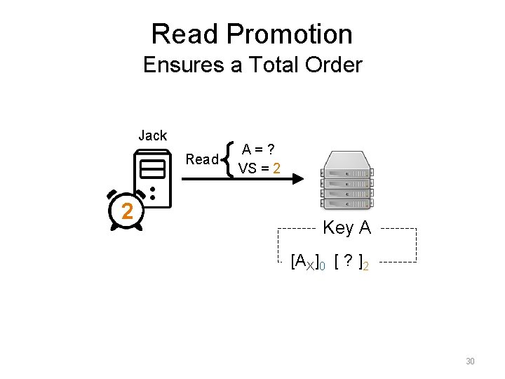 Read Promotion Ensures a Total Order Jack Read 2 1 A=? VS = 2 Read Promotion Ensures a Total Order Jack Read 2 1 A=? VS = 2
