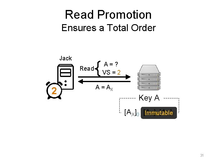 Read Promotion Ensures a Total Order Jack Read 2 1 A=? VS = 2 Read Promotion Ensures a Total Order Jack Read 2 1 A=? VS = 2