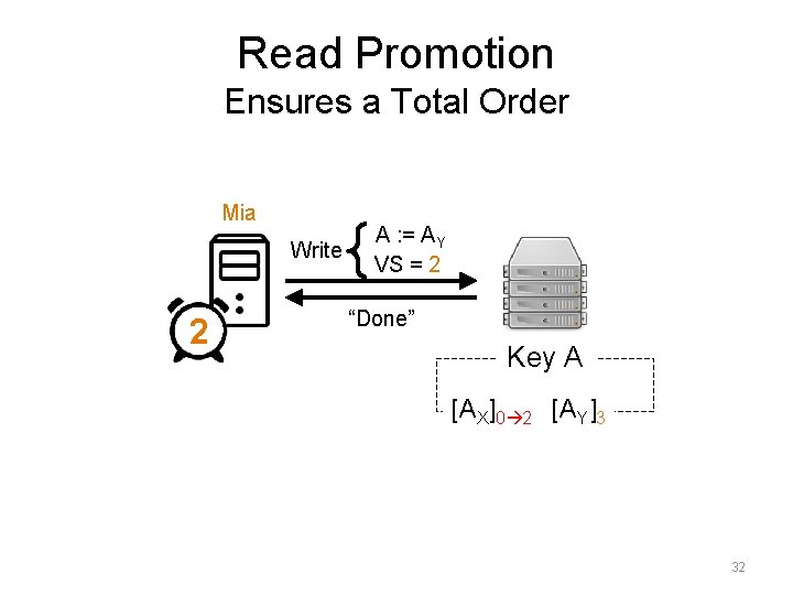 Read Promotion Ensures a Total Order Mia Write 2 1 A : = AY Read Promotion Ensures a Total Order Mia Write 2 1 A : = AY