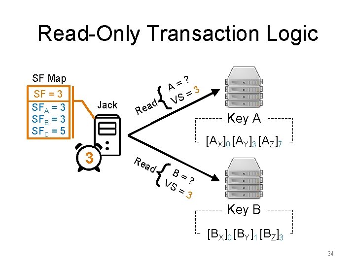 Read-Only Transaction Logic SF Map SF = 3 SFA = 3 SFB = 3 Read-Only Transaction Logic SF Map SF = 3 SFA = 3 SFB = 3