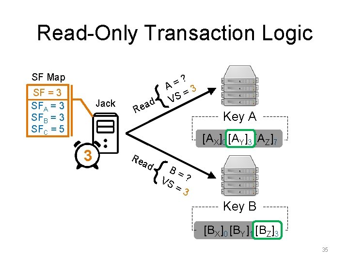 Read-Only Transaction Logic SF Map SF = 3 SFA = 3 SFB = 3 Read-Only Transaction Logic SF Map SF = 3 SFA = 3 SFB = 3
