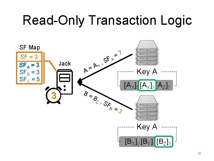 Read-Only Transaction Logic SF Map SF = 3 3 SFA = 7 SFB = Read-Only Transaction Logic SF Map SF = 3 3 SFA = 7 SFB =