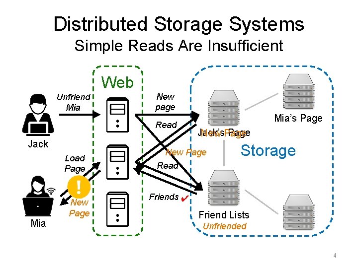 Distributed Storage Systems Simple Reads Are Insufficient Web Unfriend Mia New page Read Jack Distributed Storage Systems Simple Reads Are Insufficient Web Unfriend Mia New page Read Jack