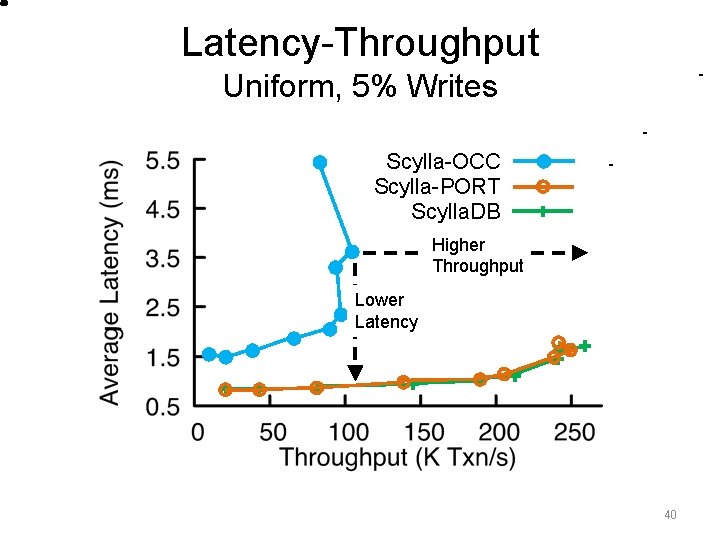 Latency-Throughput Uniform, 5% Writes Scylla-OCC Scylla-PORT Scylla. DB Higher Throughput Lower Latency 40 Latency-Throughput Uniform, 5% Writes Scylla-OCC Scylla-PORT Scylla. DB Higher Throughput Lower Latency 40