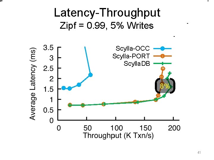 Latency-Throughput Zipf = 0. 99, 5% Writes Scylla-OCC Scylla-PORT Scylla. DB 8% 41 Latency-Throughput Zipf = 0. 99, 5% Writes Scylla-OCC Scylla-PORT Scylla. DB 8% 41