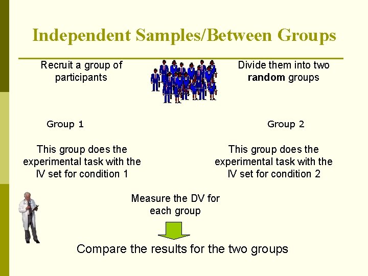 Independent Samples/Between Groups Recruit a group of participants Divide them into two random groups