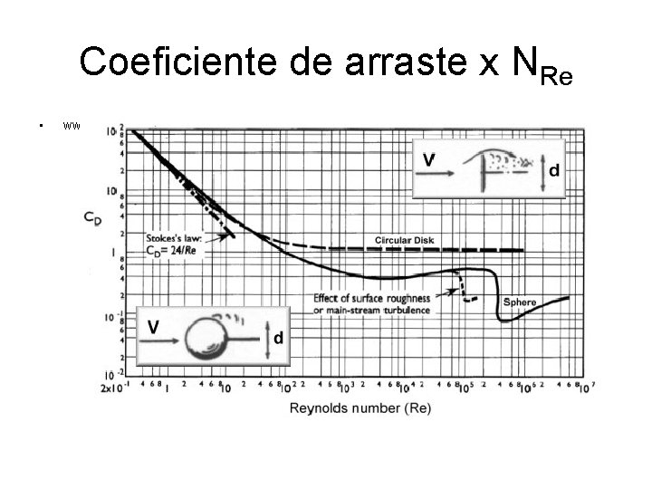 Coeficiente de arraste x NRe • www. aerospaceweb. org 