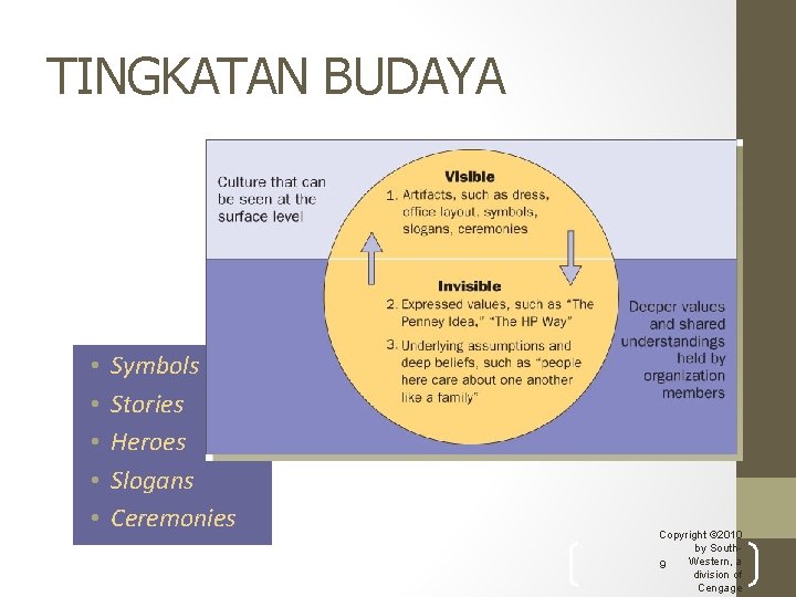 TINGKATAN BUDAYA • • • Symbols Stories Heroes Slogans Ceremonies Copyright © 2010 by