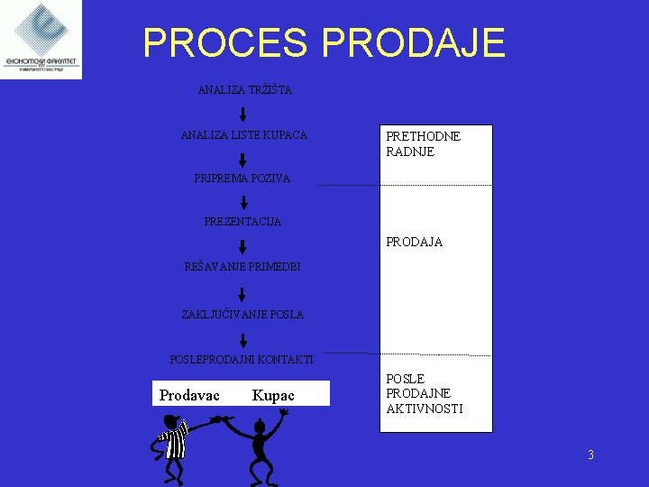 PROCES PRODAJE ANALIZA TRŽIŠTA ANALIZA LISTE KUPACA PRETHODNE RADNJE PRIPREMA POZIVA PREZENTACIJA PRODAJA REŠAVANJE