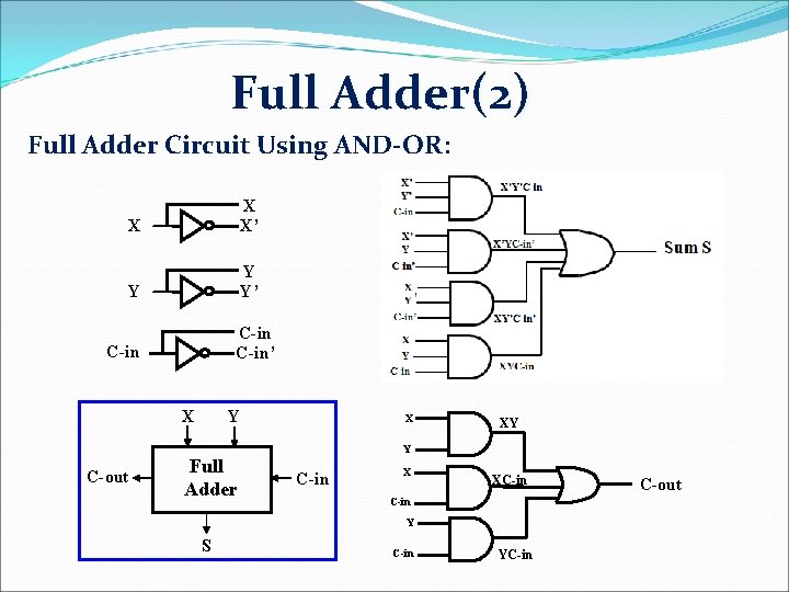 Full Adder(2) Full Adder Circuit Using AND-OR: X X X’ Y Y Y’ C-in’