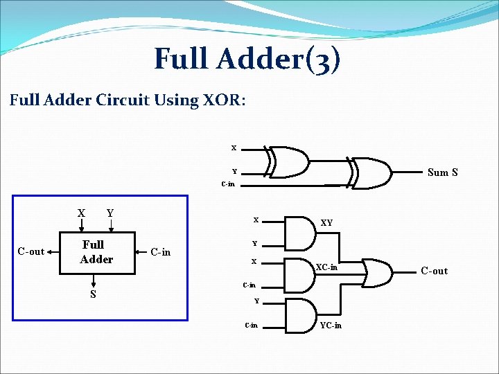 Full Adder(3) Full Adder Circuit Using XOR: X Sum S Y C-in X C-out