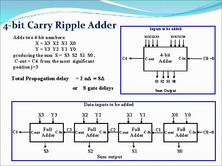 4 -bit Carry Ripple Adder Inputs to be added Adds two 4 -bit numbers: