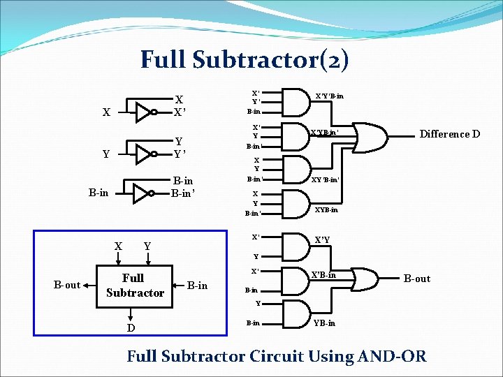 Full Subtractor(2) X’ Y’ B-in X X’ Y B-in’ Y Y’ Y X X’YB-in’