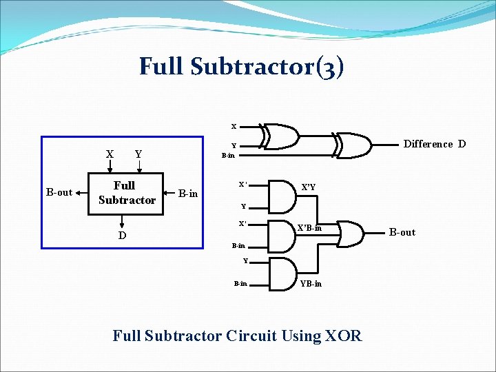 Full Subtractor(3) X X B-out Y Full Subtractor Difference D Y B-in X’ X’Y