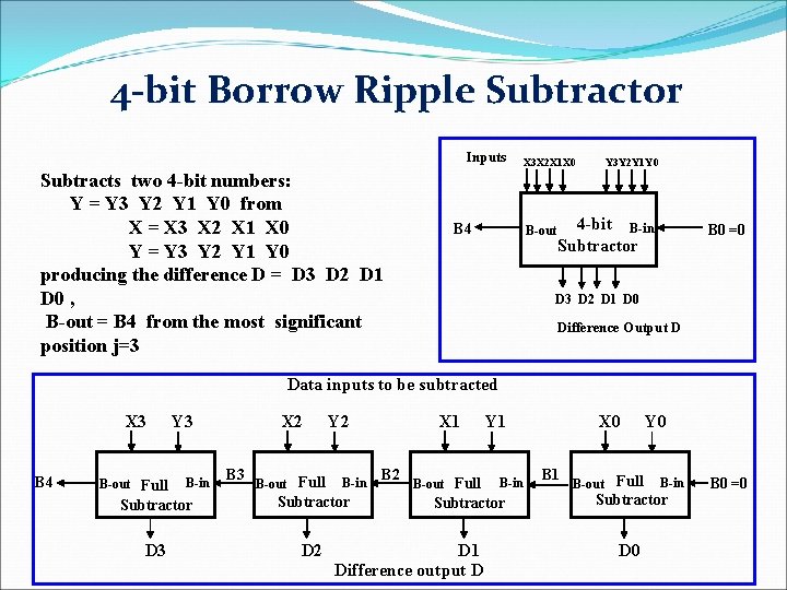 4 -bit Borrow Ripple Subtractor Inputs Subtracts two 4 -bit numbers: Y = Y