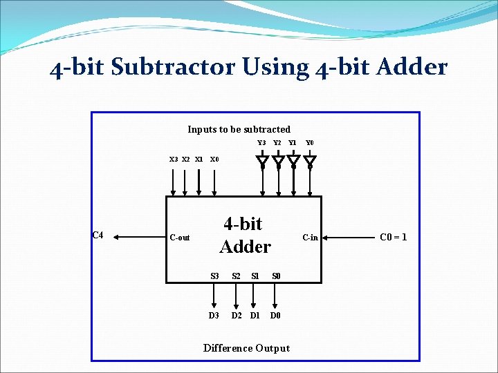 4 -bit Subtractor Using 4 -bit Adder Inputs to be subtracted Y 3 X