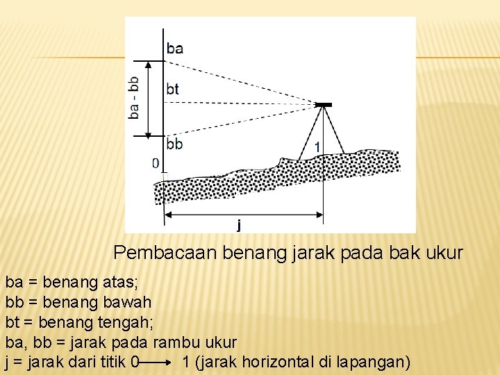 Pembacaan benang jarak pada bak ukur ba = benang atas; bb = benang bawah Pembacaan benang jarak pada bak ukur ba = benang atas; bb = benang bawah