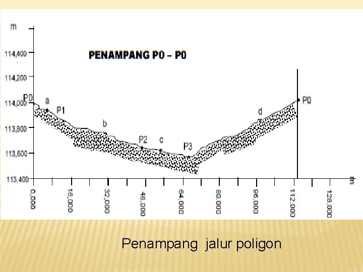 Penampang jalur poligon Penampang jalur poligon