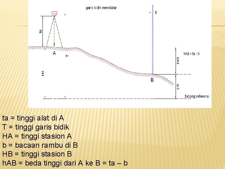ta = tinggi alat di A T = tinggi garis bidik HA = tinggi ta = tinggi alat di A T = tinggi garis bidik HA = tinggi