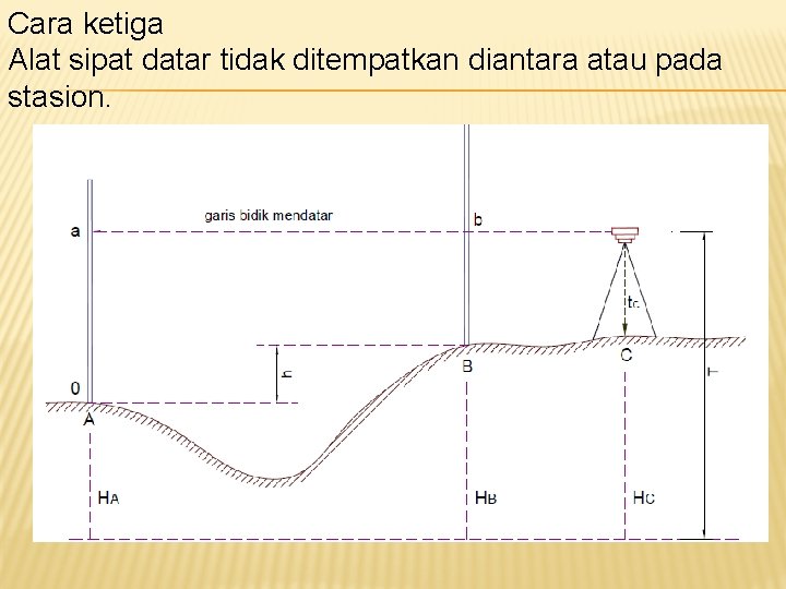 Cara ketiga Alat sipat datar tidak ditempatkan diantara atau pada stasion. Cara ketiga Alat sipat datar tidak ditempatkan diantara atau pada stasion.