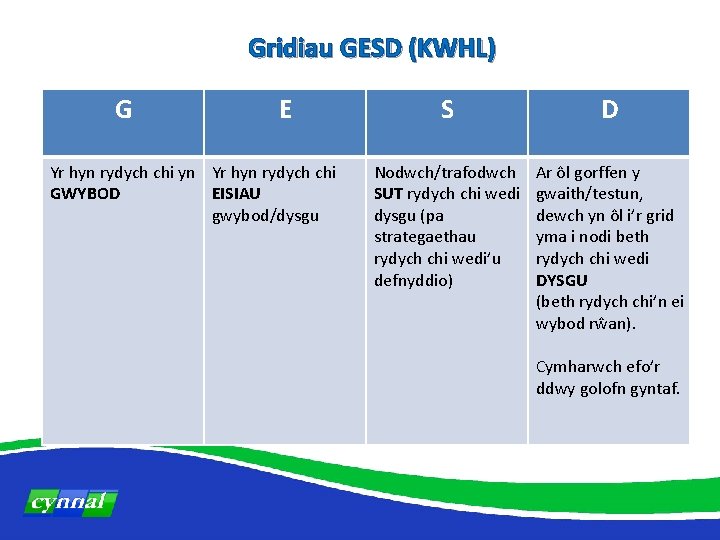 Gridiau GESD (KWHL) G E Yr hyn rydych chi yn Yr hyn rydych chi