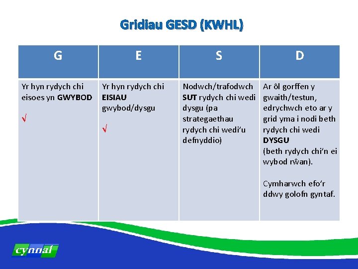 Gridiau GESD (KWHL) E S G Yr hyn rydych chi eisoes yn GWYBOD Yr