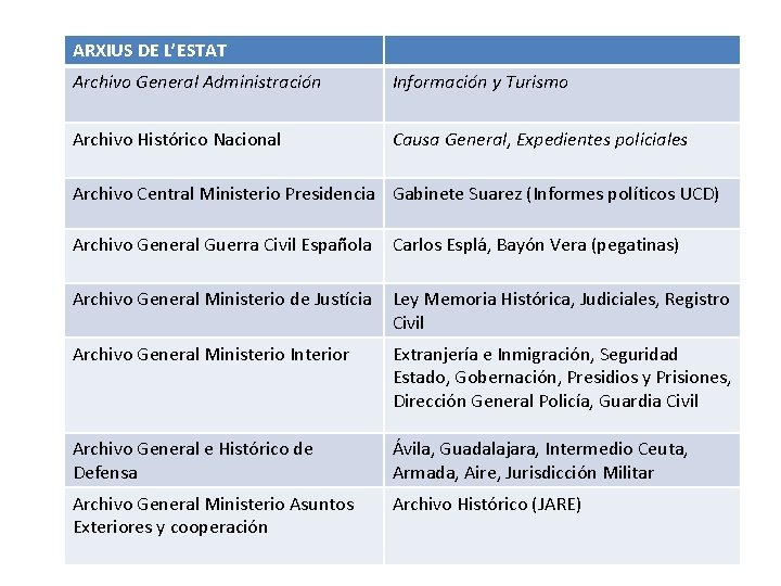 ARXIUS DE L’ESTAT Archivo General Administración Información y Turismo Archivo Histórico Nacional Causa General,
