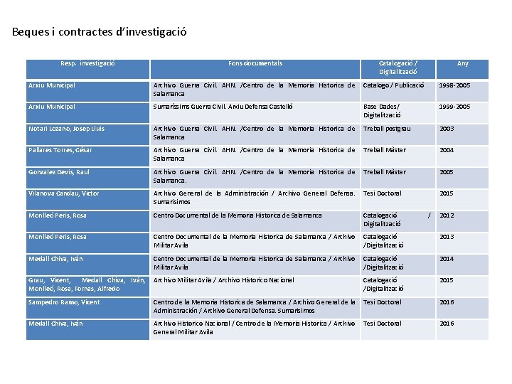 Beques i contractes d’investigació Resp. investigació Fons documentals Catalogació / Digitalització Any Arxiu Municipal