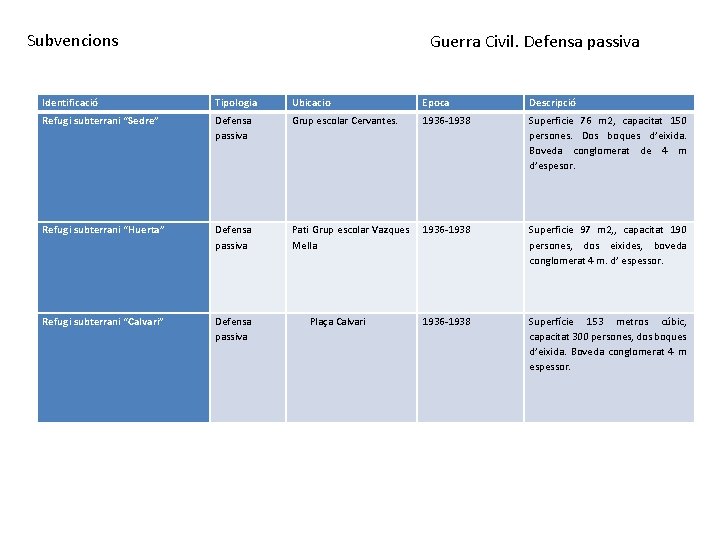 Subvencions Guerra Civil. Defensa passiva Identificació Tipologia Ubicacio Epoca Descripció Refugi subterrani “Sedre” Defensa