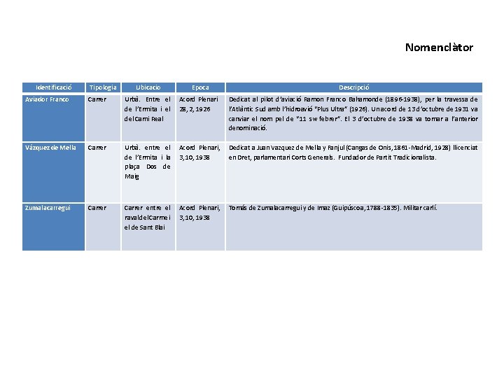 Nomenclàtor Identificació Tipologia Ubicacio Epoca Descripció Aviador Franco Carrer Urbà. Entre el Acord Plenari