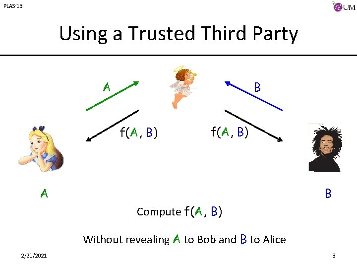 PLAS’ 13 Using a Trusted Third Party A B f(A, B) A B Compute