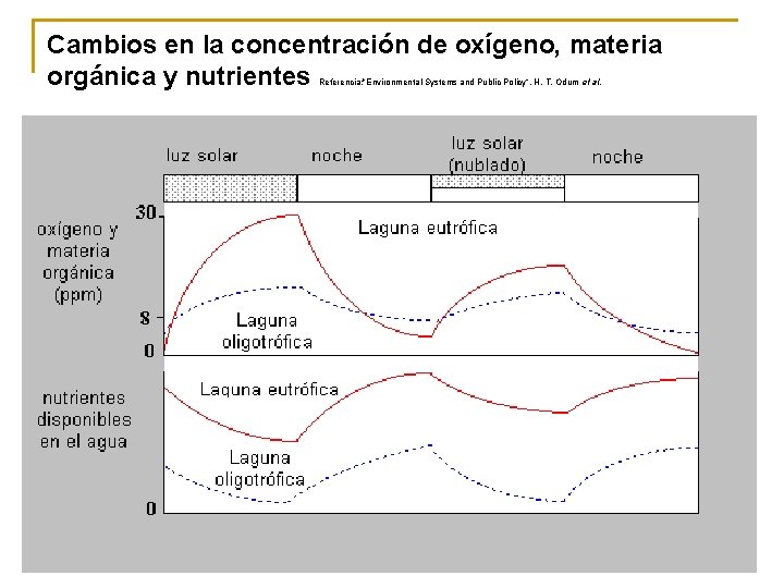 Cambios en la concentración de oxígeno, materia orgánica y nutrientes Referencia: "Environmental Systems and