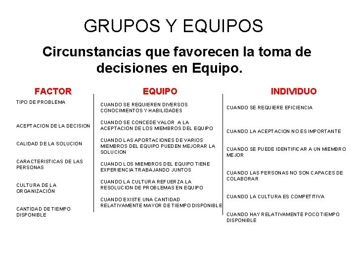 GRUPOS Y EQUIPOS Circunstancias que favorecen la toma de decisiones en Equipo. FACTOR TIPO