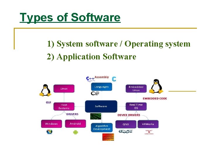 Types of Software 1) System software / Operating system 2) Application Software 