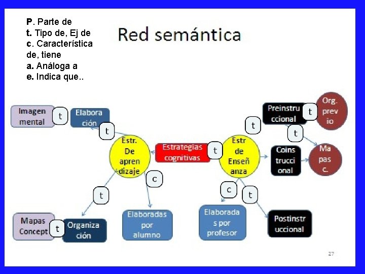 P. Parte de t. Tipo de, Ej de c. Característica de, tiene a. Análoga