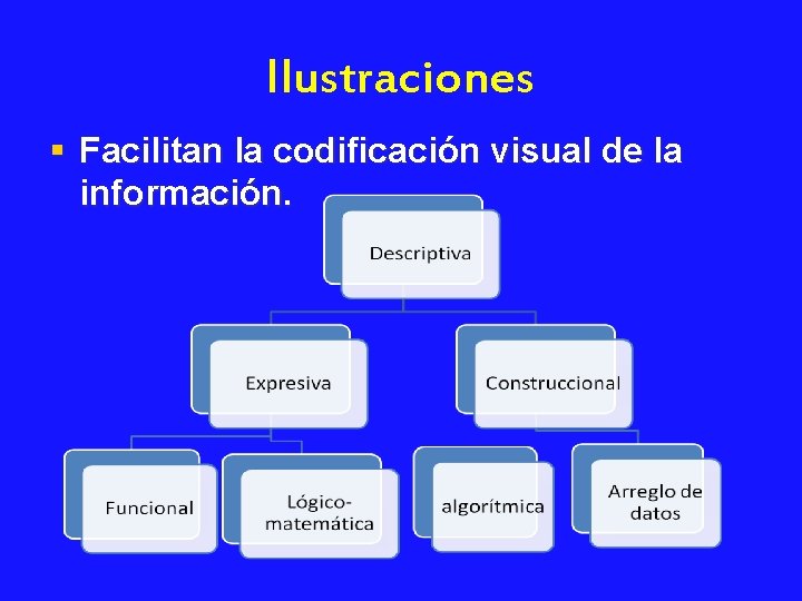 Ilustraciones § Facilitan la codificación visual de la información. 