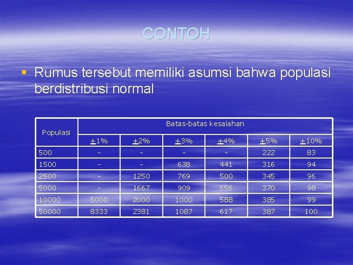 CONTOH § Rumus tersebut memiliki asumsi bahwa populasi berdistribusi normal Populasi Batas-batas kesalahan +1%