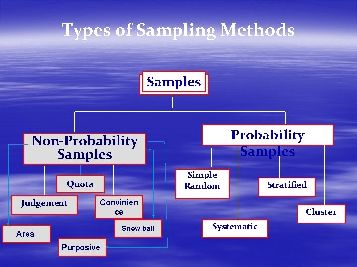 Types of Sampling Methods Samples Probability Samples Non-Probability Samples Simple Random Quota Judgement Convinien