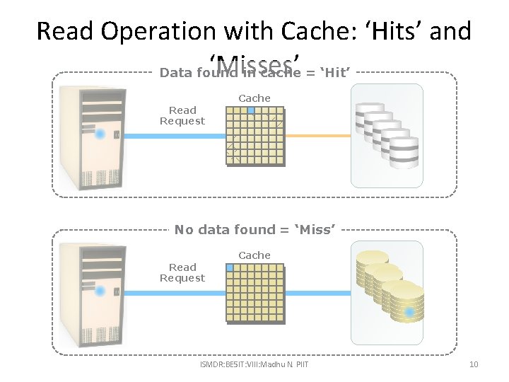 Read Operation with Cache: ‘Hits’ and ‘Misses’ Data found in cache = ‘Hit’ Read