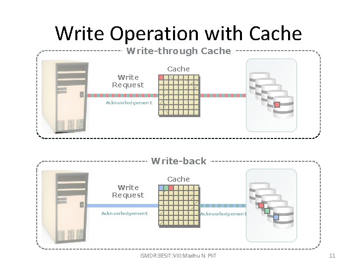 Write Operation with Cache Write-through Cache Write Request Acknowledgement Write-back Cache Write Request Acknowledgement